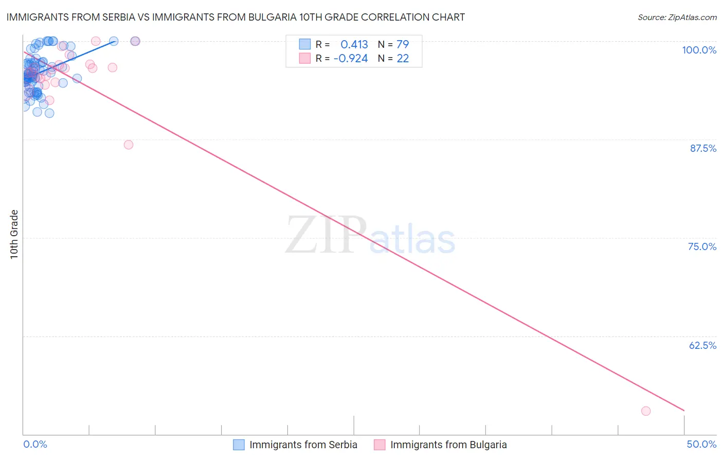 Immigrants from Serbia vs Immigrants from Bulgaria 10th Grade