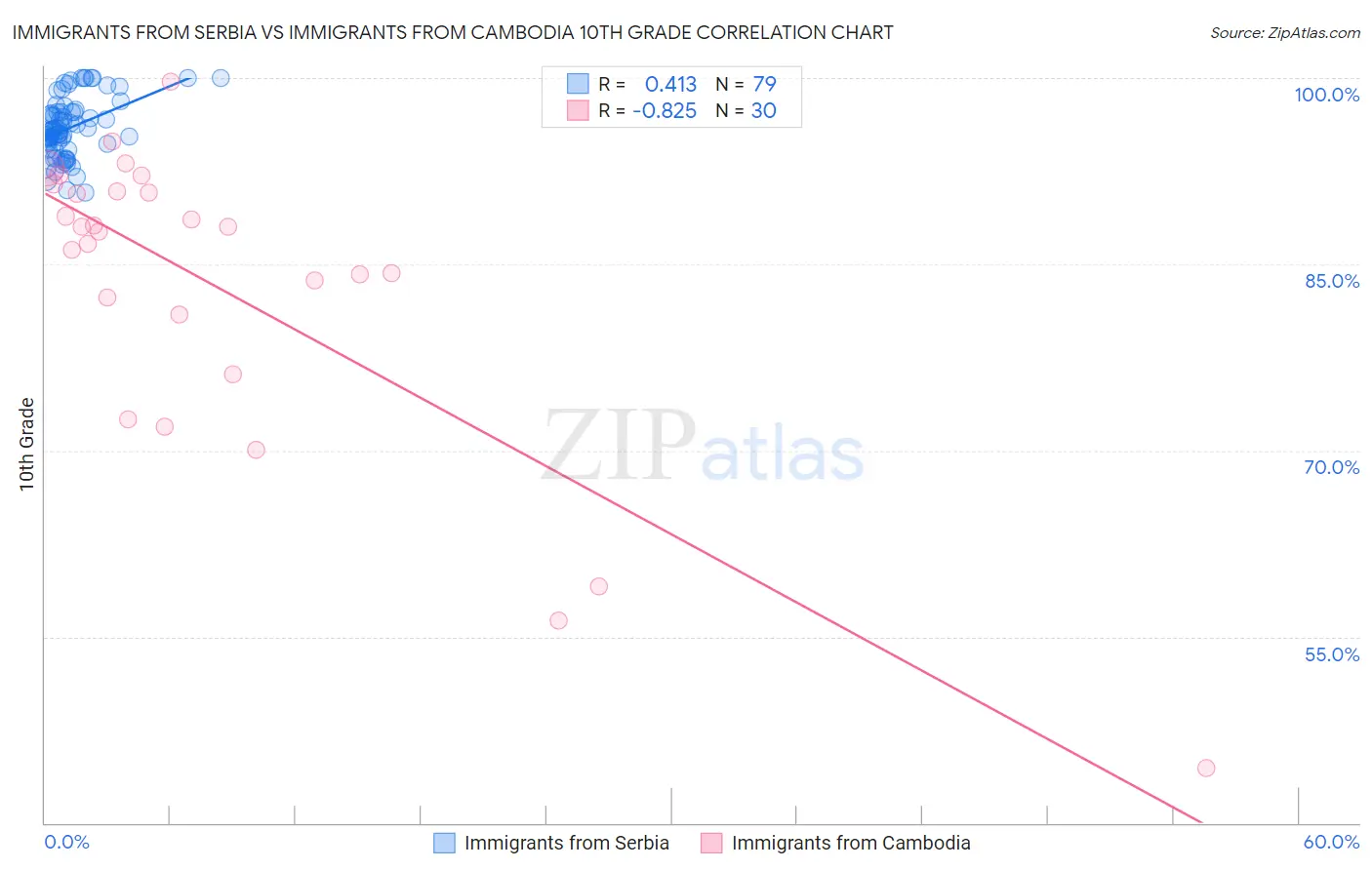 Immigrants from Serbia vs Immigrants from Cambodia 10th Grade