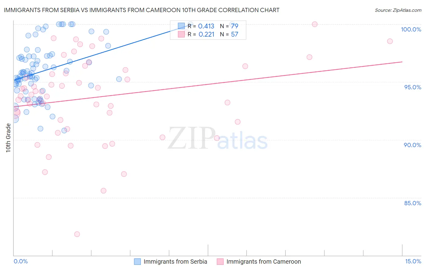 Immigrants from Serbia vs Immigrants from Cameroon 10th Grade