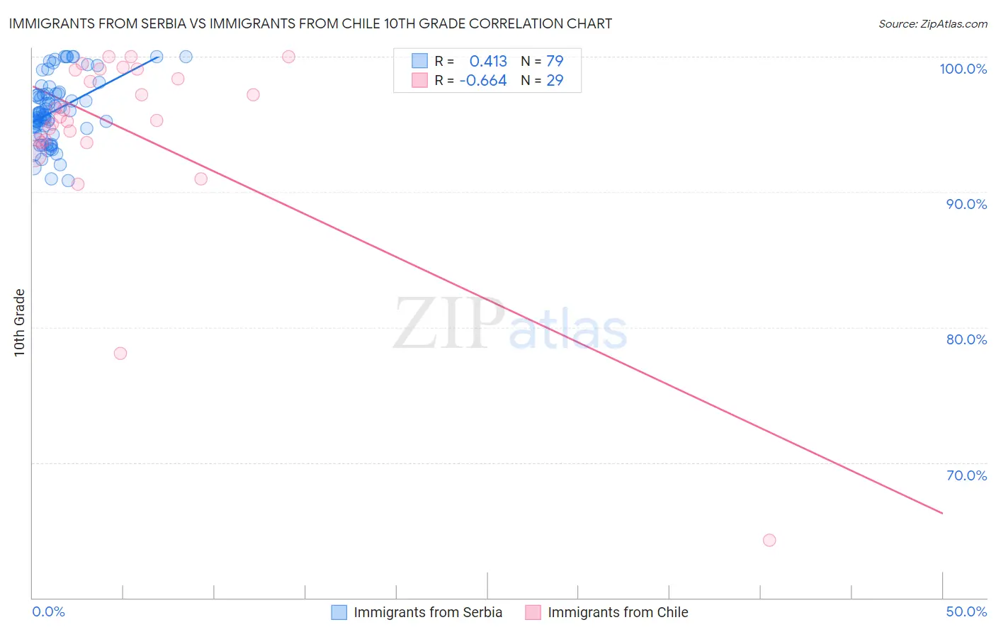 Immigrants from Serbia vs Immigrants from Chile 10th Grade