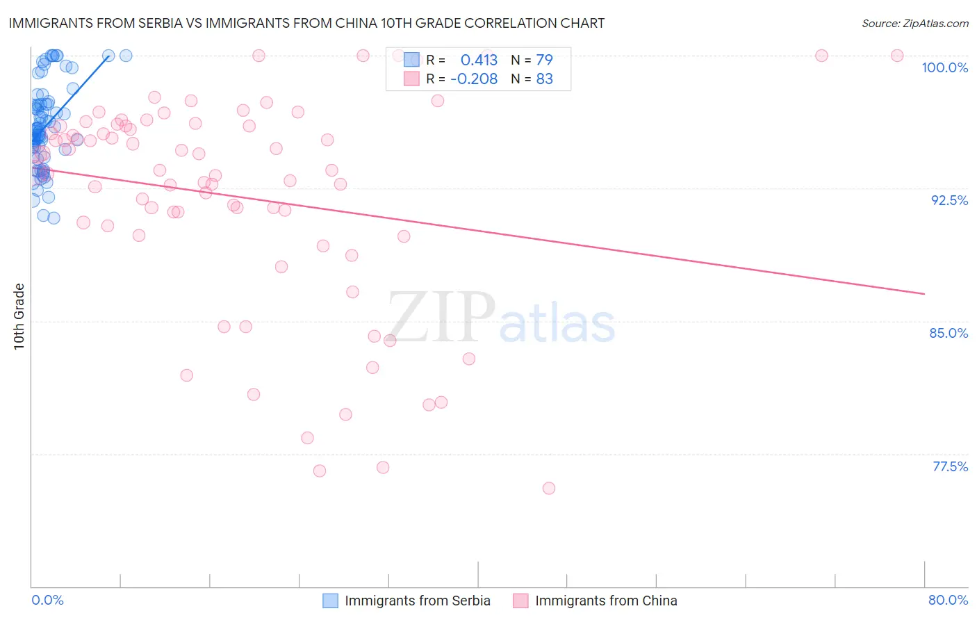 Immigrants from Serbia vs Immigrants from China 10th Grade