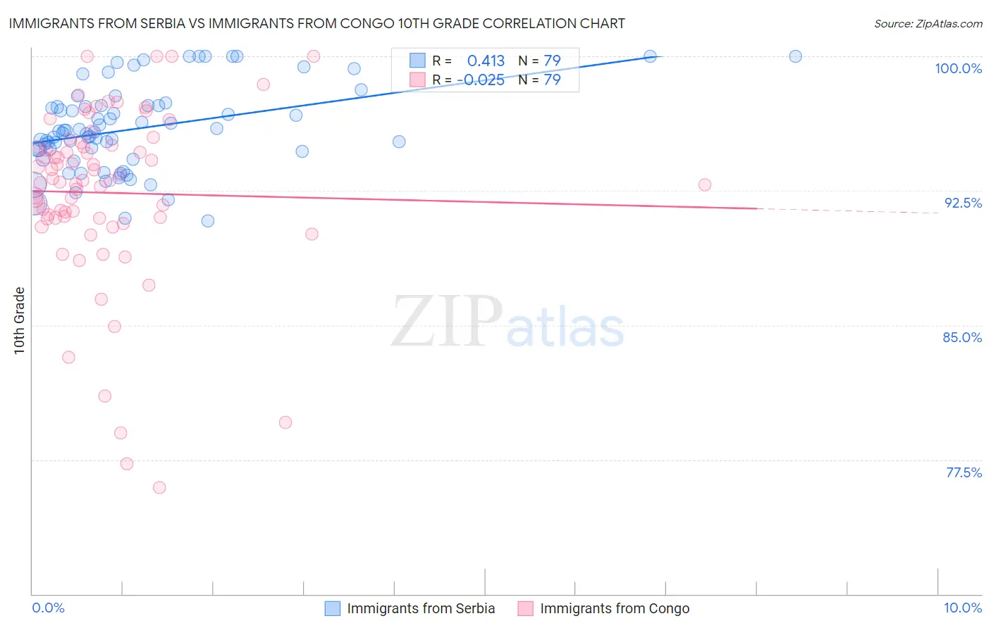 Immigrants from Serbia vs Immigrants from Congo 10th Grade