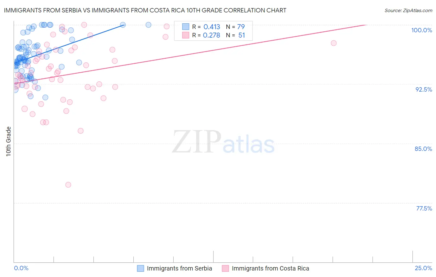 Immigrants from Serbia vs Immigrants from Costa Rica 10th Grade