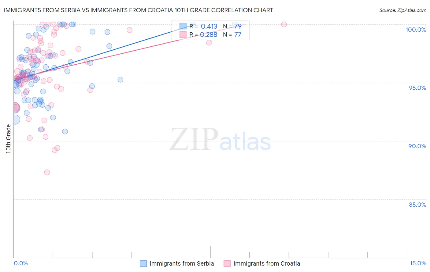 Immigrants from Serbia vs Immigrants from Croatia 10th Grade