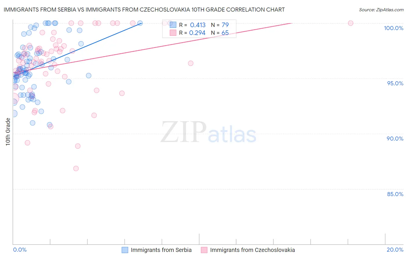 Immigrants from Serbia vs Immigrants from Czechoslovakia 10th Grade