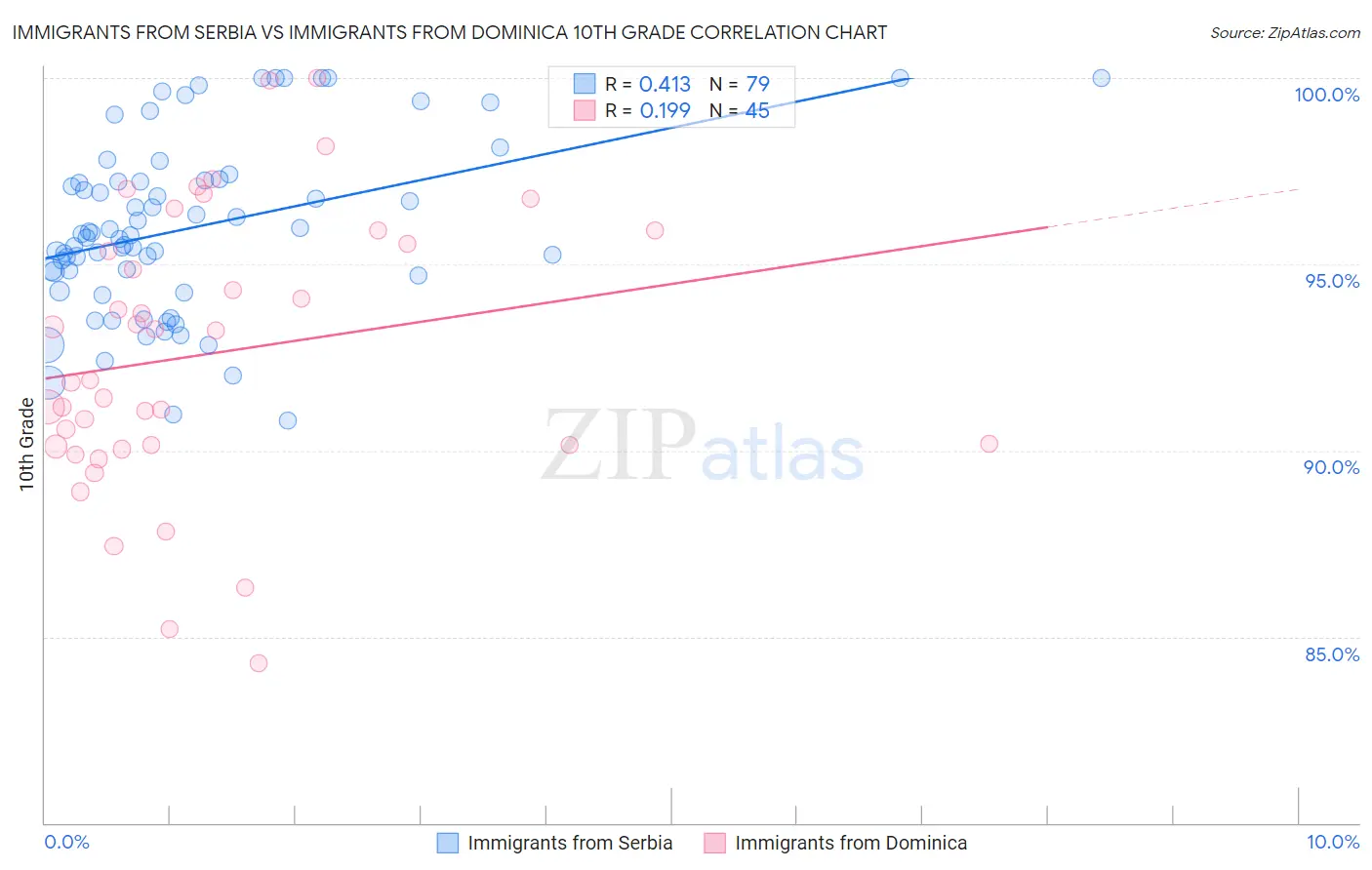 Immigrants from Serbia vs Immigrants from Dominica 10th Grade