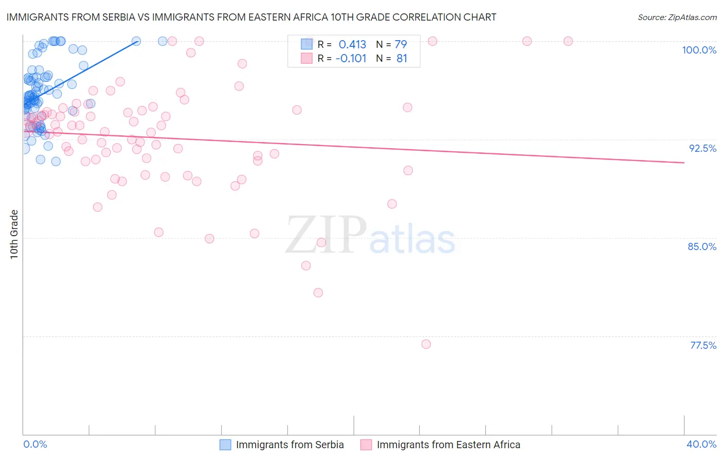 Immigrants from Serbia vs Immigrants from Eastern Africa 10th Grade