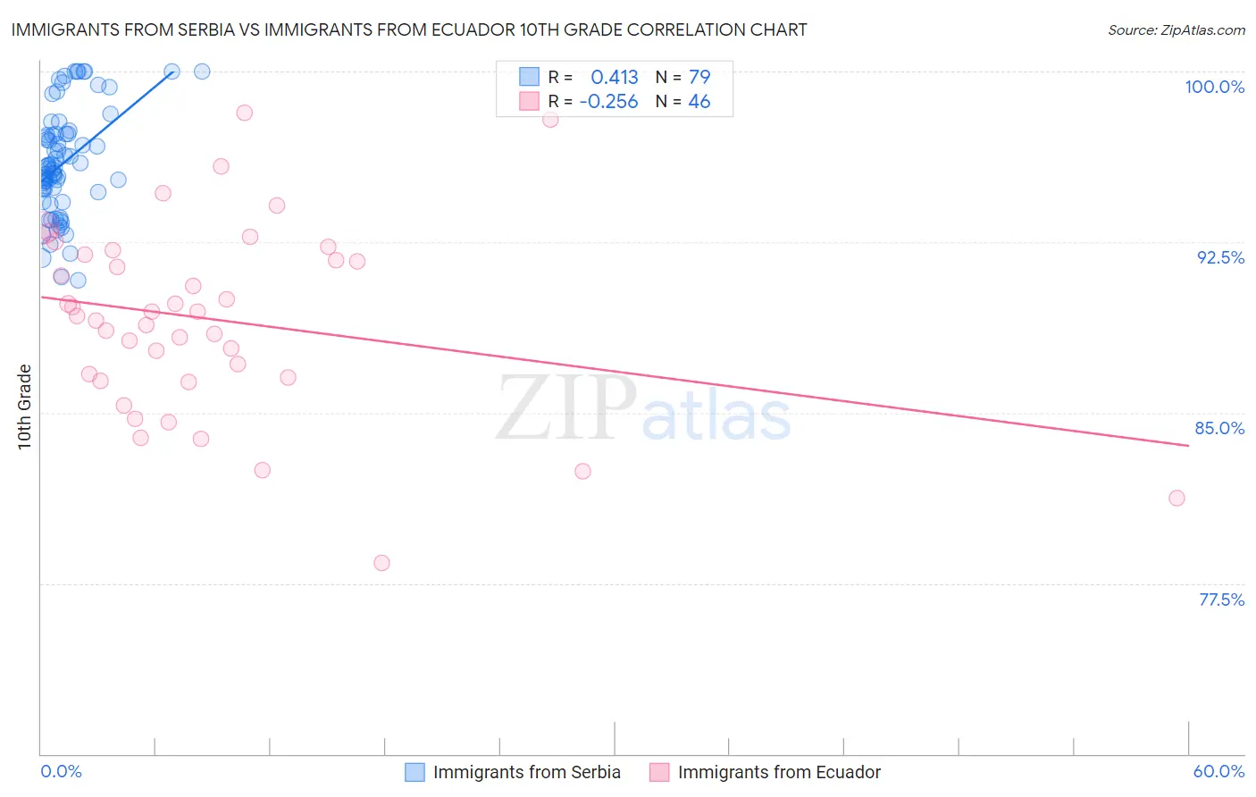 Immigrants from Serbia vs Immigrants from Ecuador 10th Grade