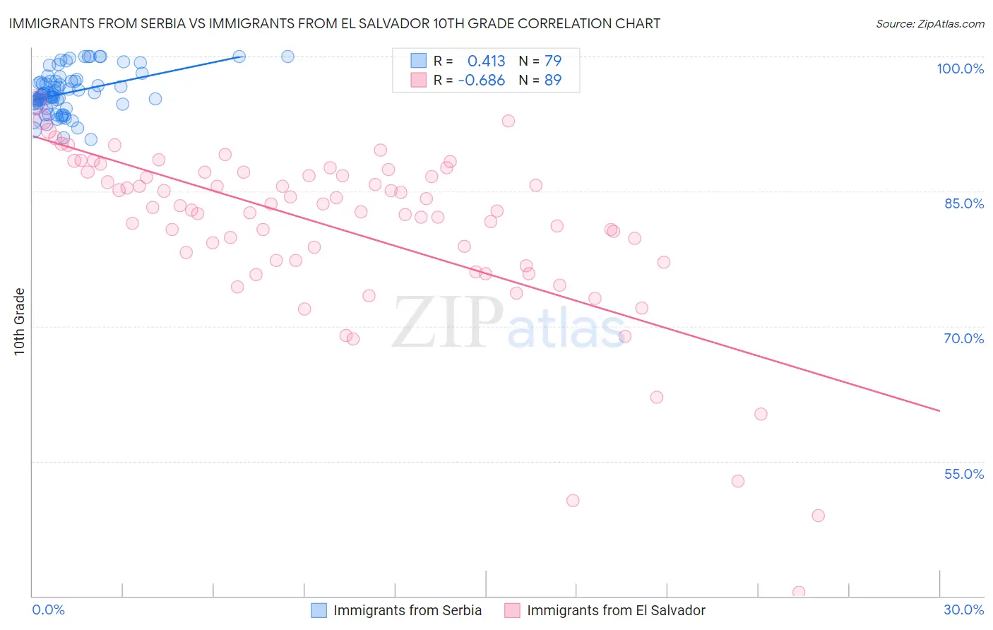 Immigrants from Serbia vs Immigrants from El Salvador 10th Grade