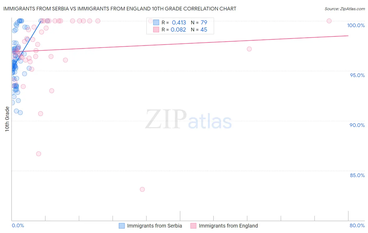 Immigrants from Serbia vs Immigrants from England 10th Grade