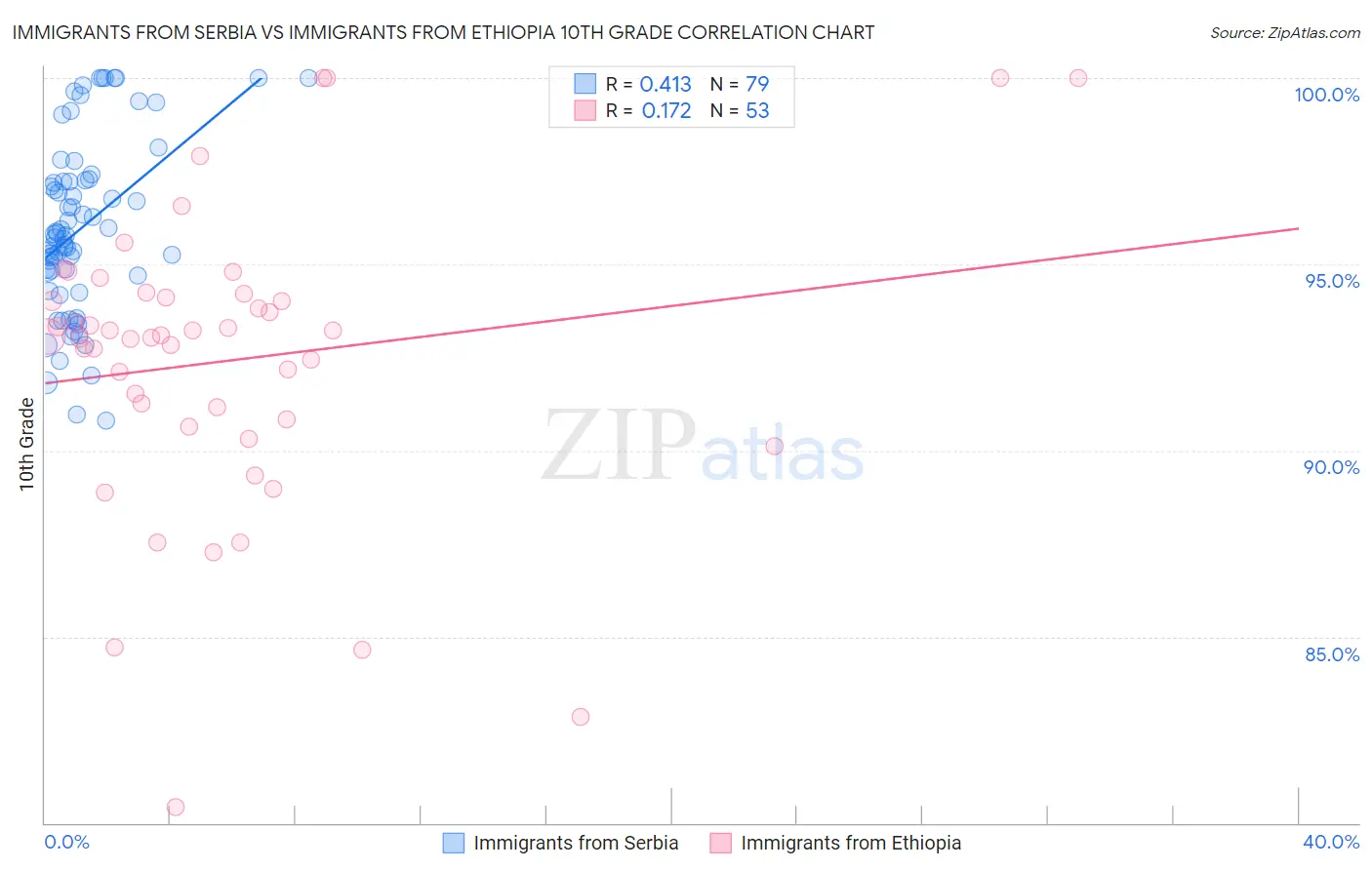 Immigrants from Serbia vs Immigrants from Ethiopia 10th Grade