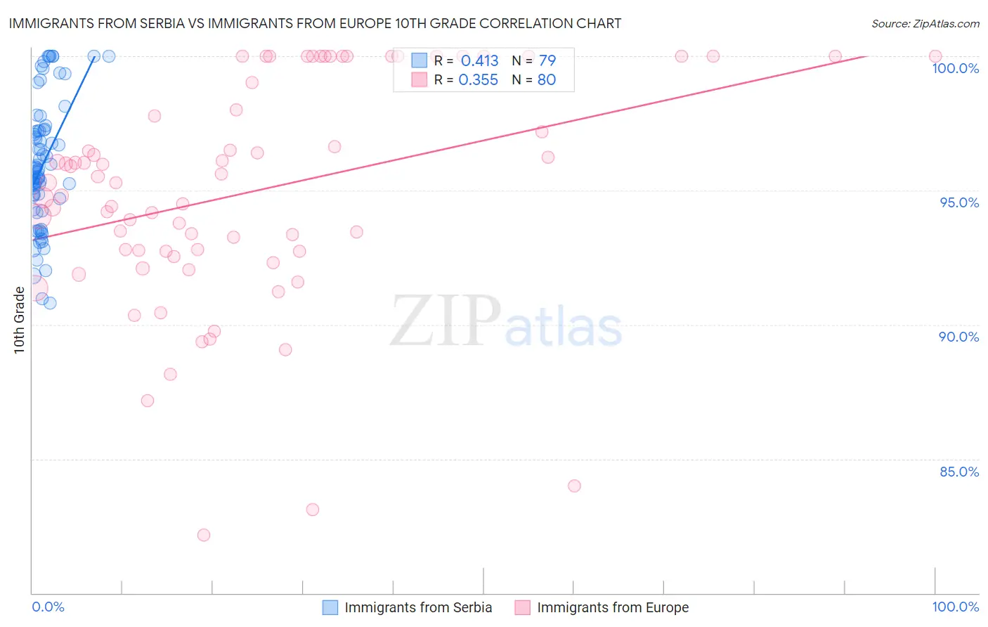 Immigrants from Serbia vs Immigrants from Europe 10th Grade