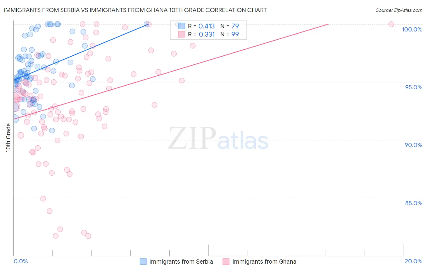 Immigrants from Serbia vs Immigrants from Ghana 10th Grade