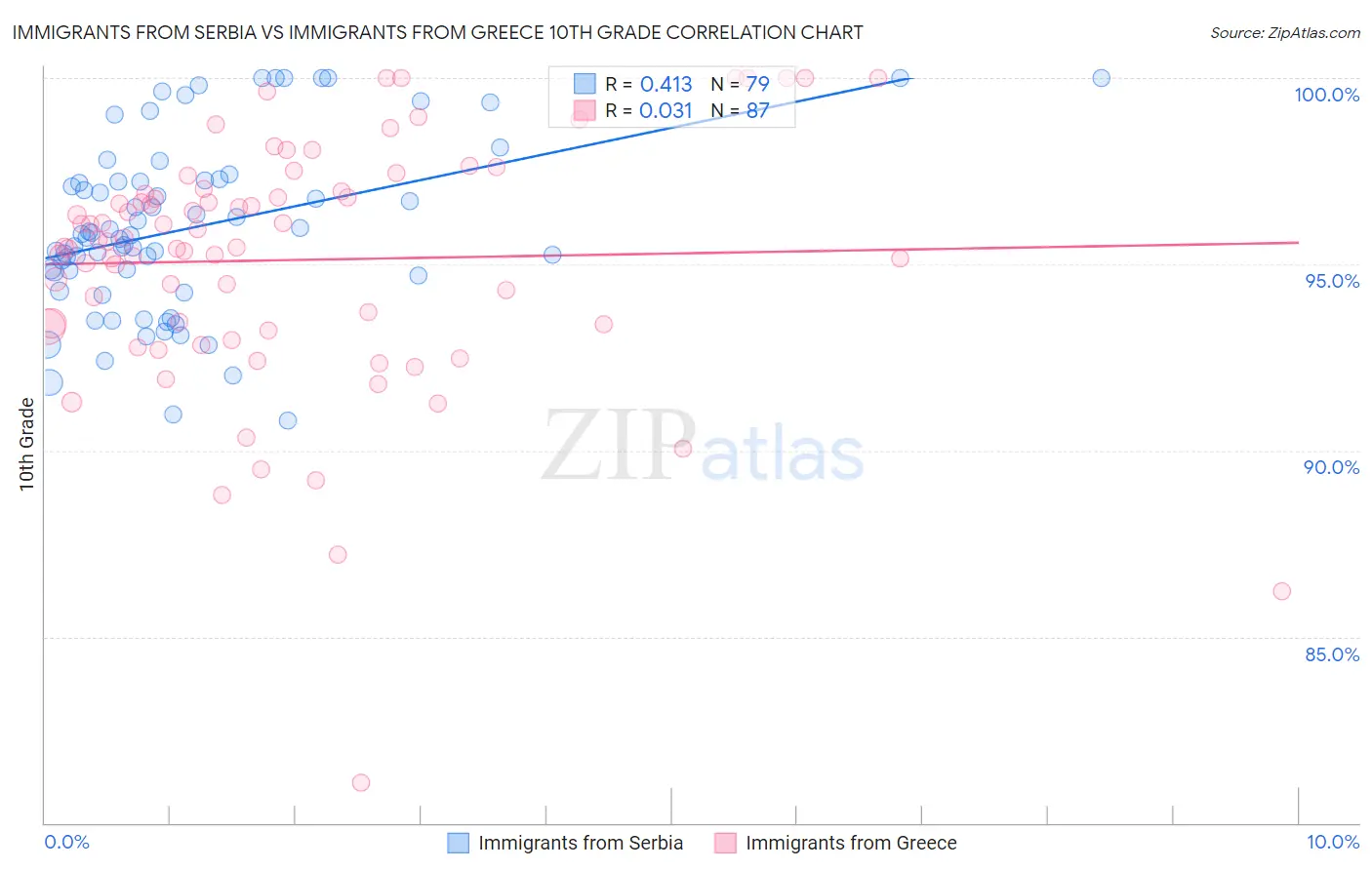 Immigrants from Serbia vs Immigrants from Greece 10th Grade