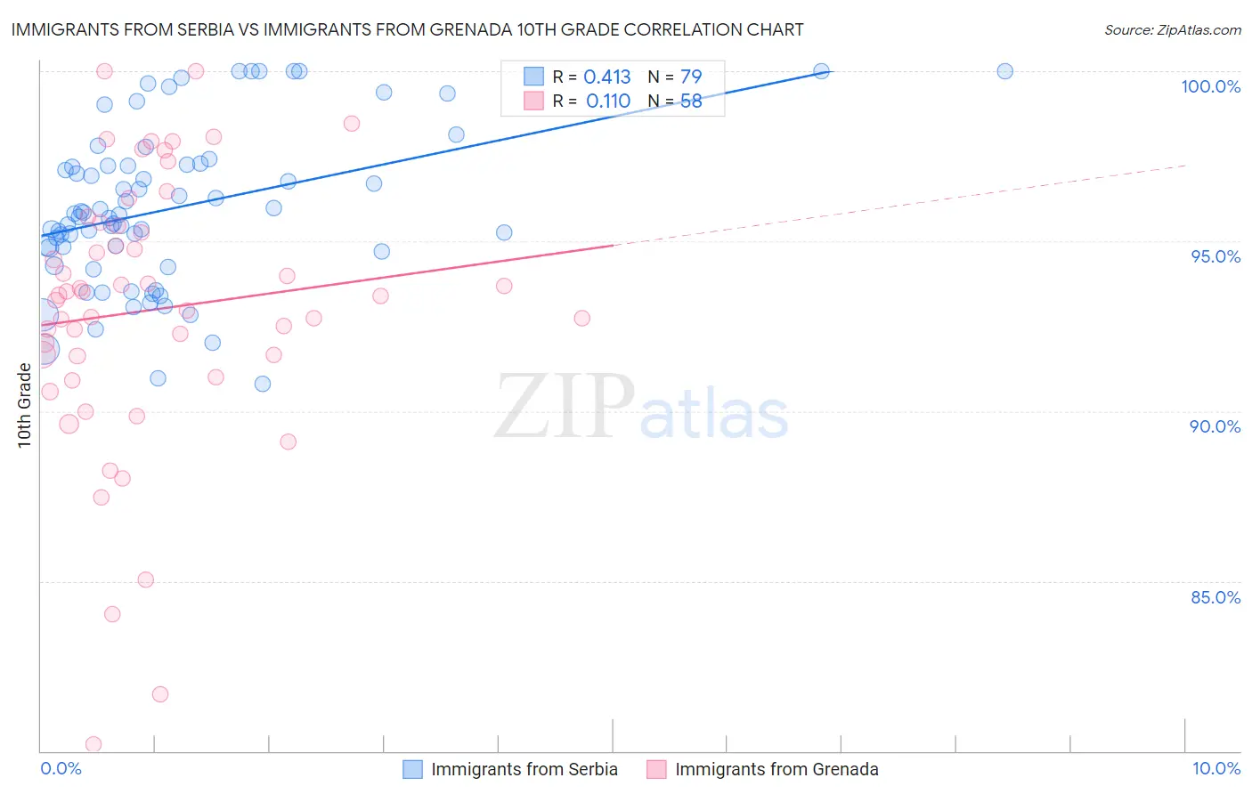 Immigrants from Serbia vs Immigrants from Grenada 10th Grade