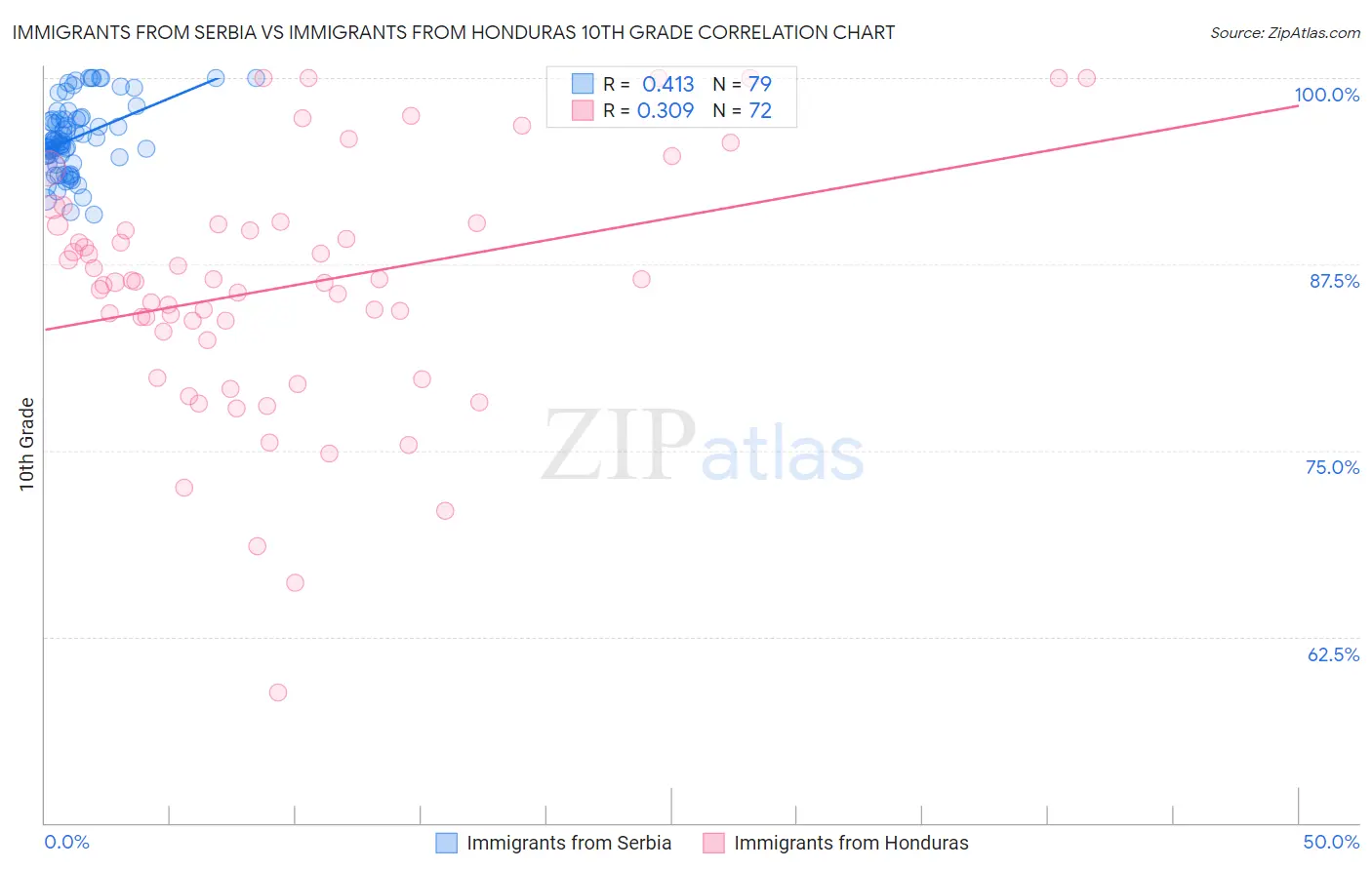 Immigrants from Serbia vs Immigrants from Honduras 10th Grade