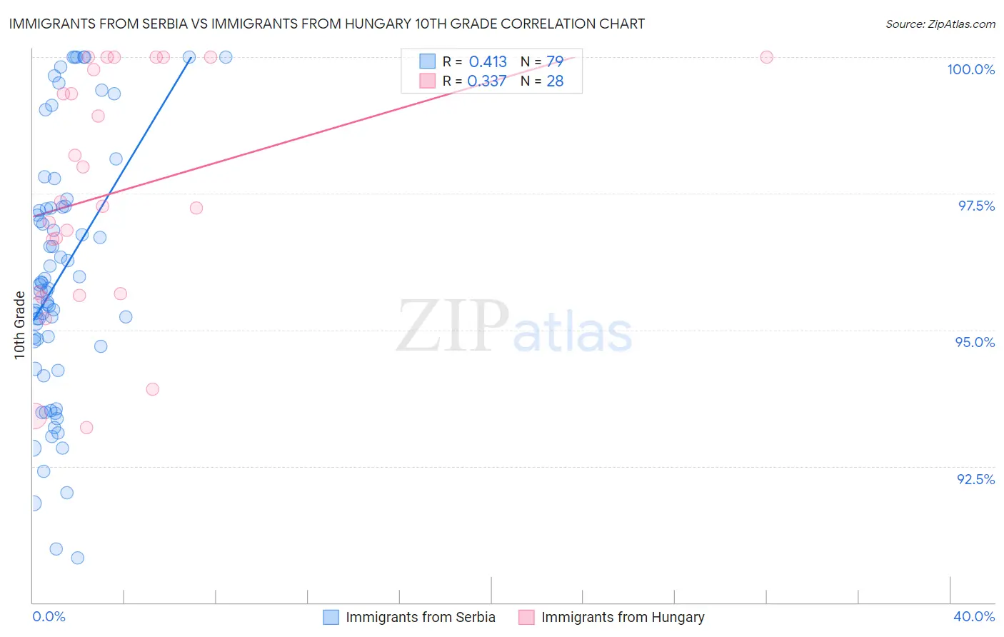 Immigrants from Serbia vs Immigrants from Hungary 10th Grade