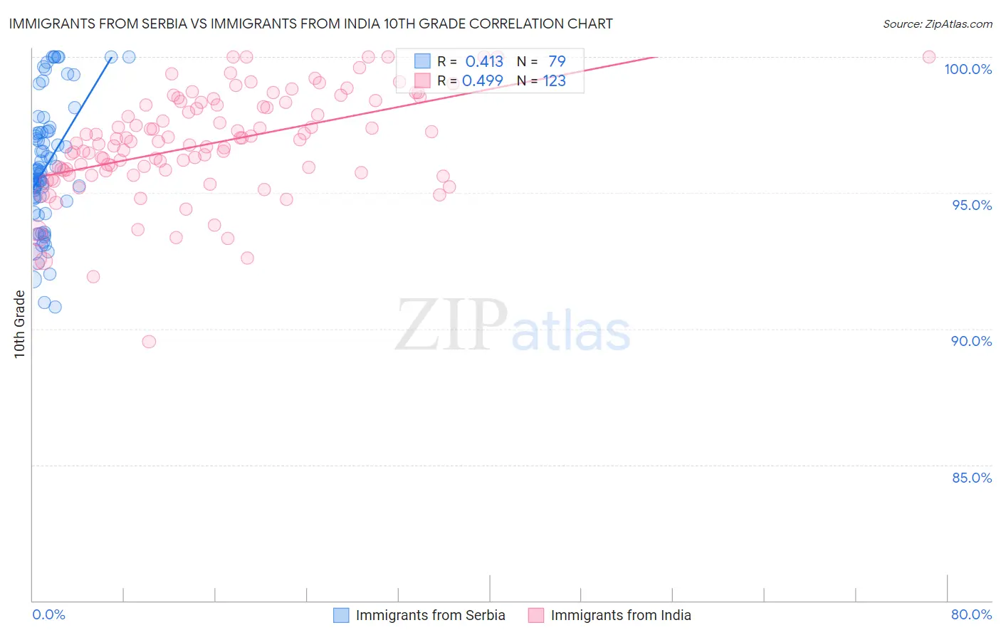 Immigrants from Serbia vs Immigrants from India 10th Grade