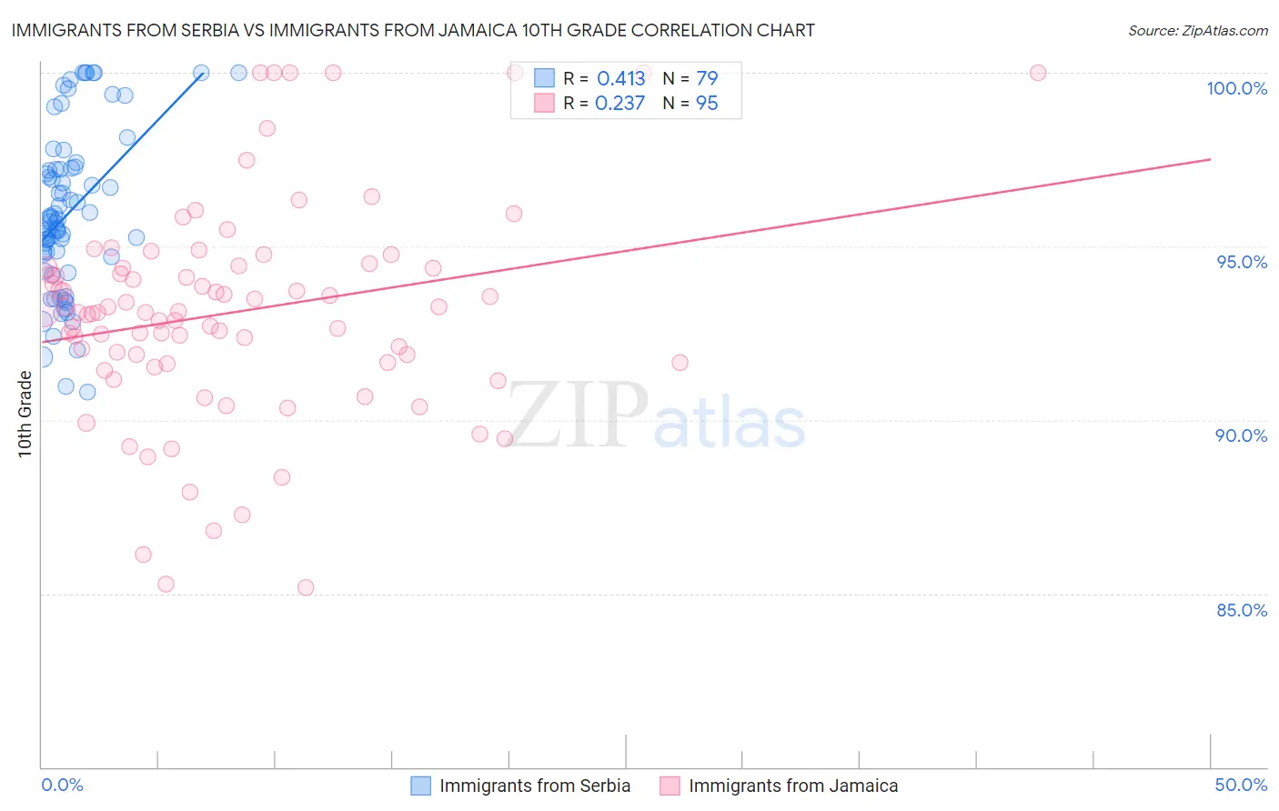 Immigrants from Serbia vs Immigrants from Jamaica 10th Grade