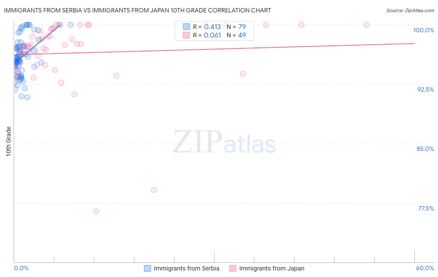 Immigrants from Serbia vs Immigrants from Japan 10th Grade