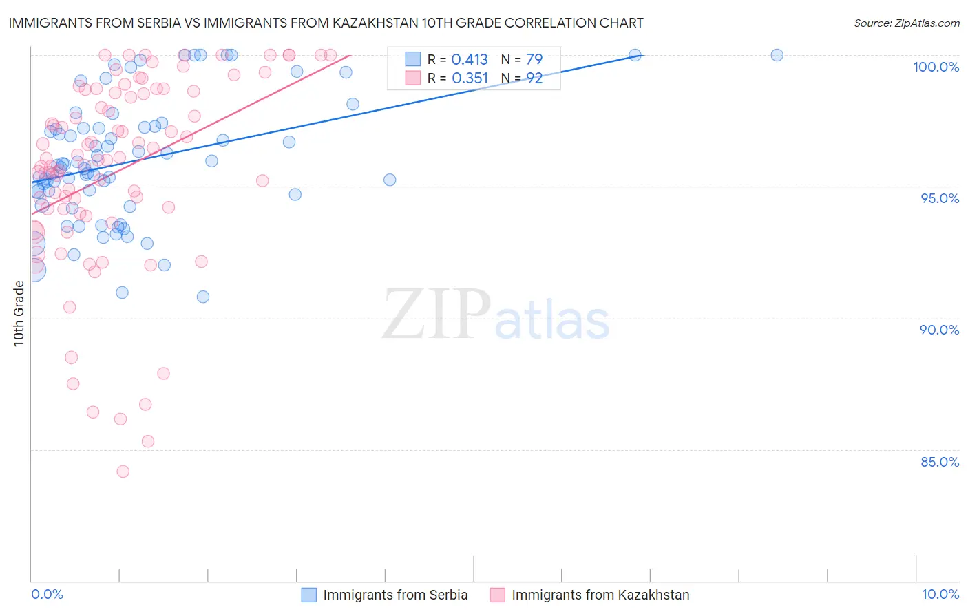 Immigrants from Serbia vs Immigrants from Kazakhstan 10th Grade