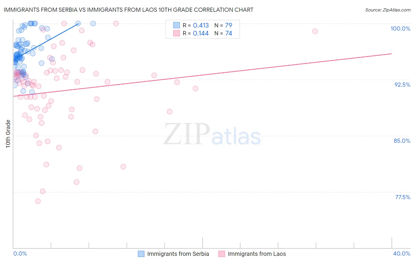 Immigrants from Serbia vs Immigrants from Laos 10th Grade