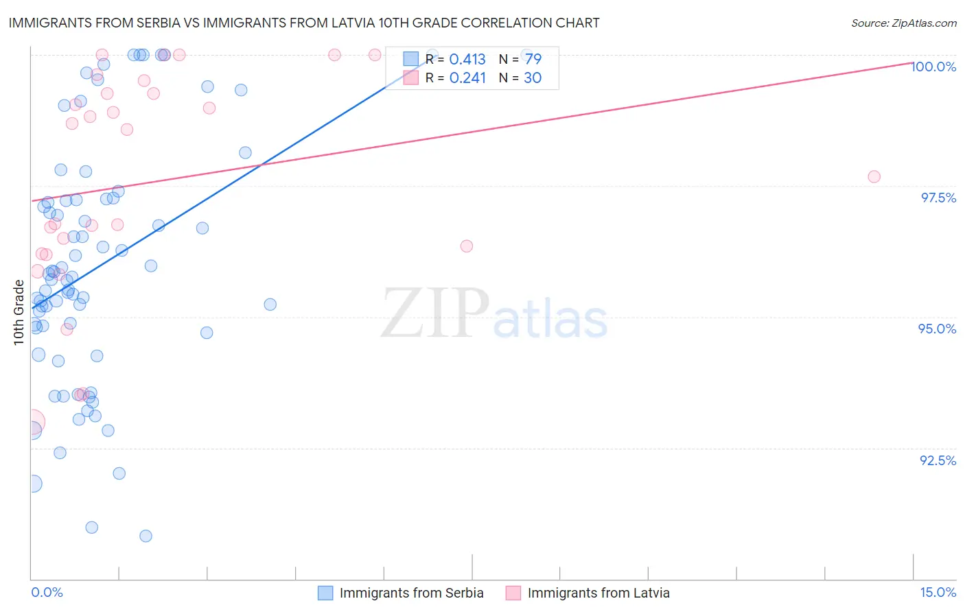 Immigrants from Serbia vs Immigrants from Latvia 10th Grade