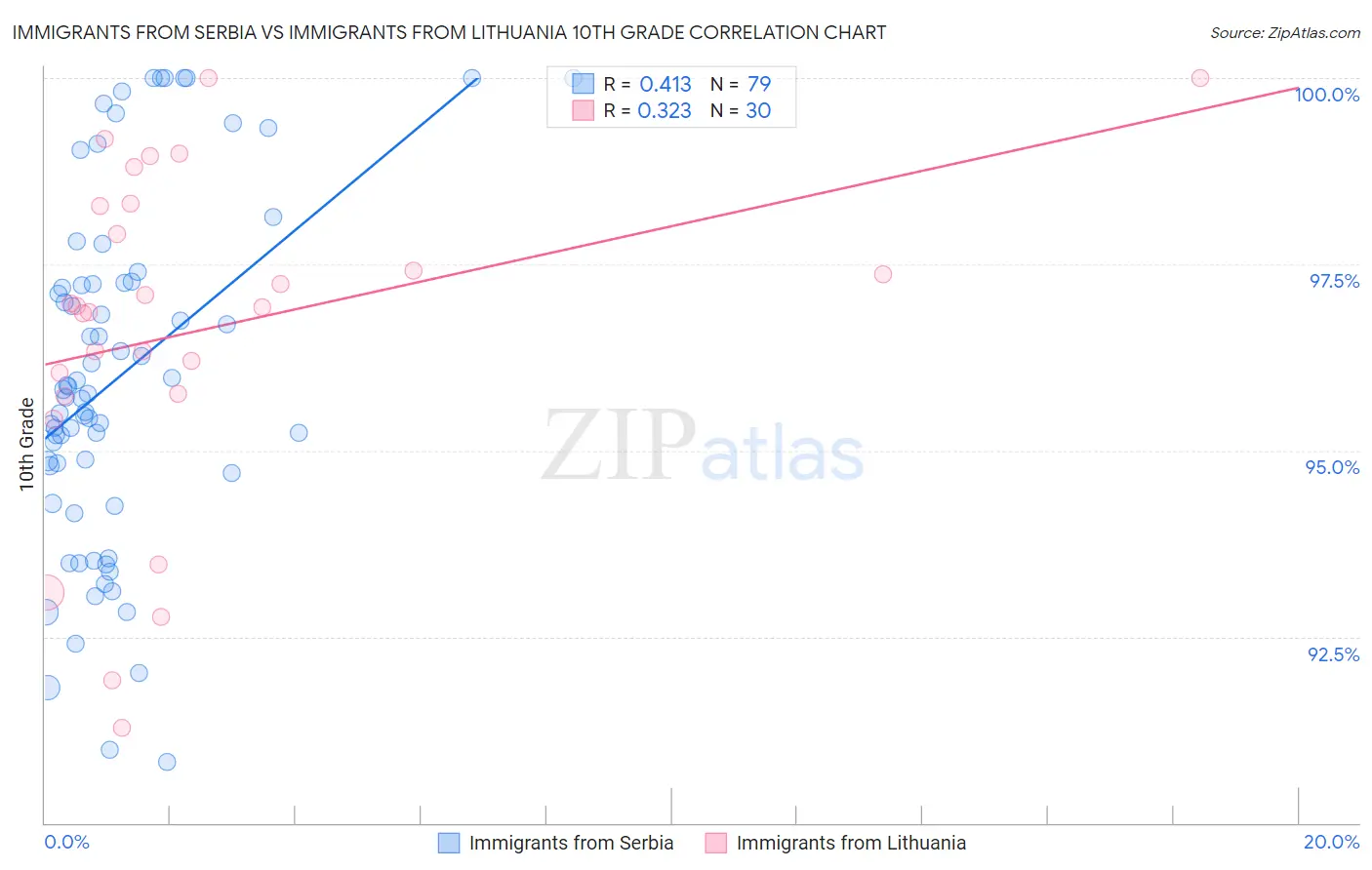 Immigrants from Serbia vs Immigrants from Lithuania 10th Grade