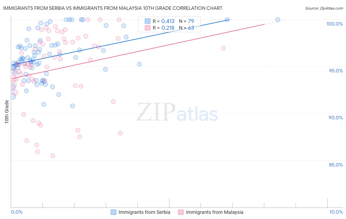 Immigrants from Serbia vs Immigrants from Malaysia 10th Grade