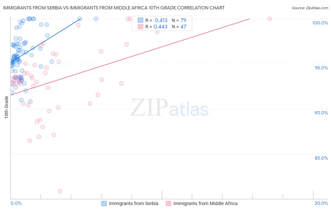 Immigrants from Serbia vs Immigrants from Middle Africa 10th Grade