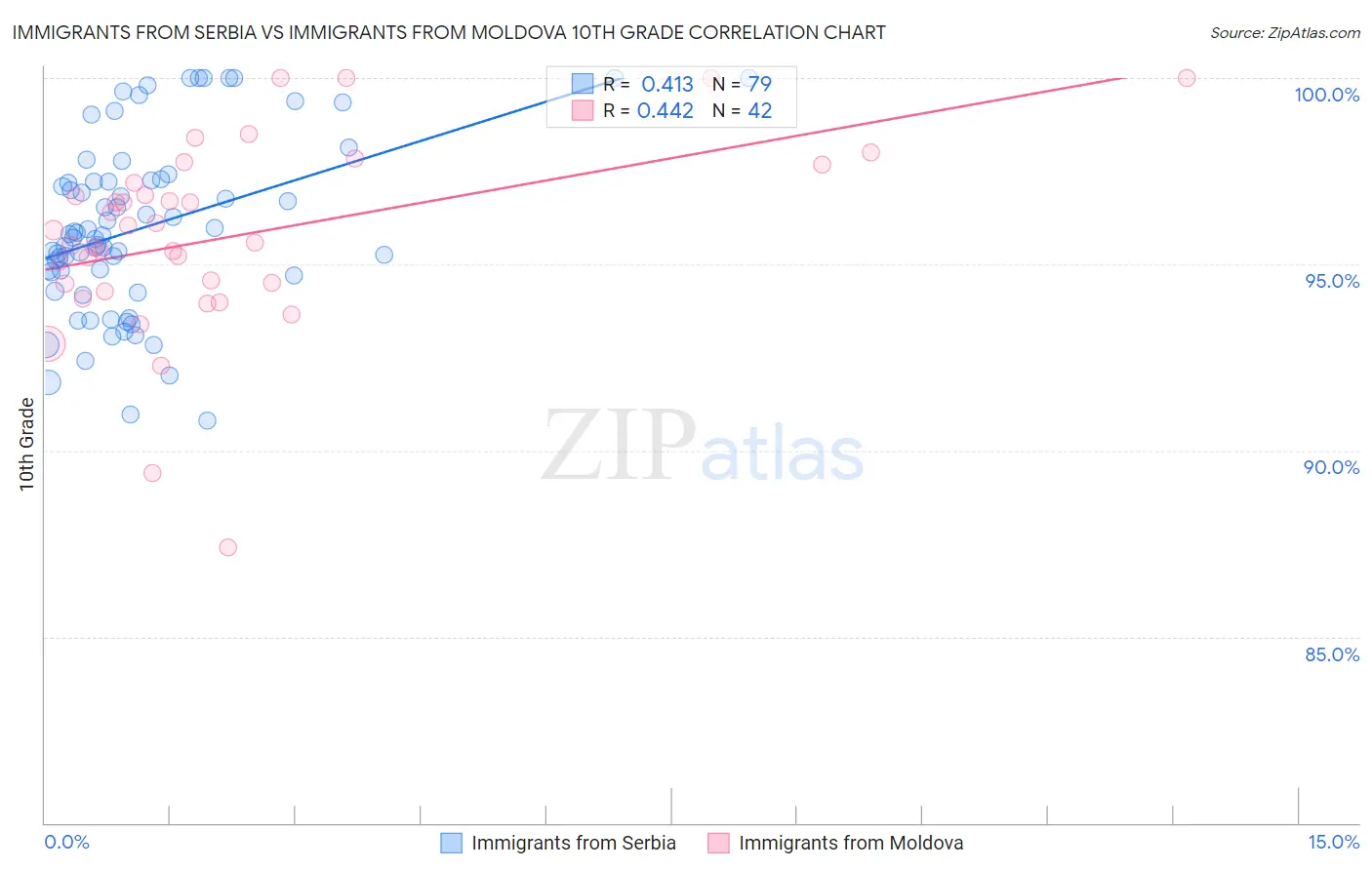 Immigrants from Serbia vs Immigrants from Moldova 10th Grade