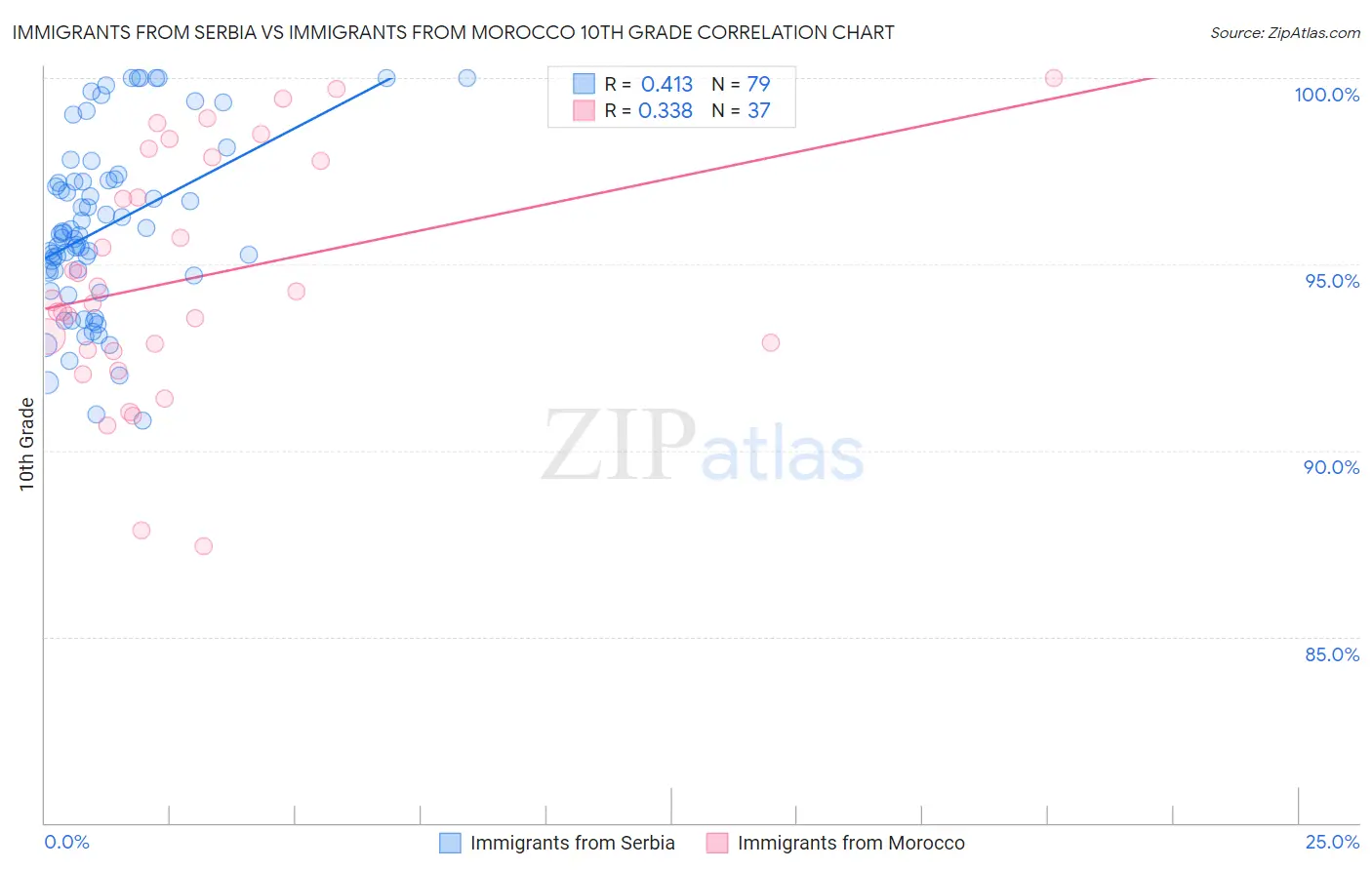 Immigrants from Serbia vs Immigrants from Morocco 10th Grade