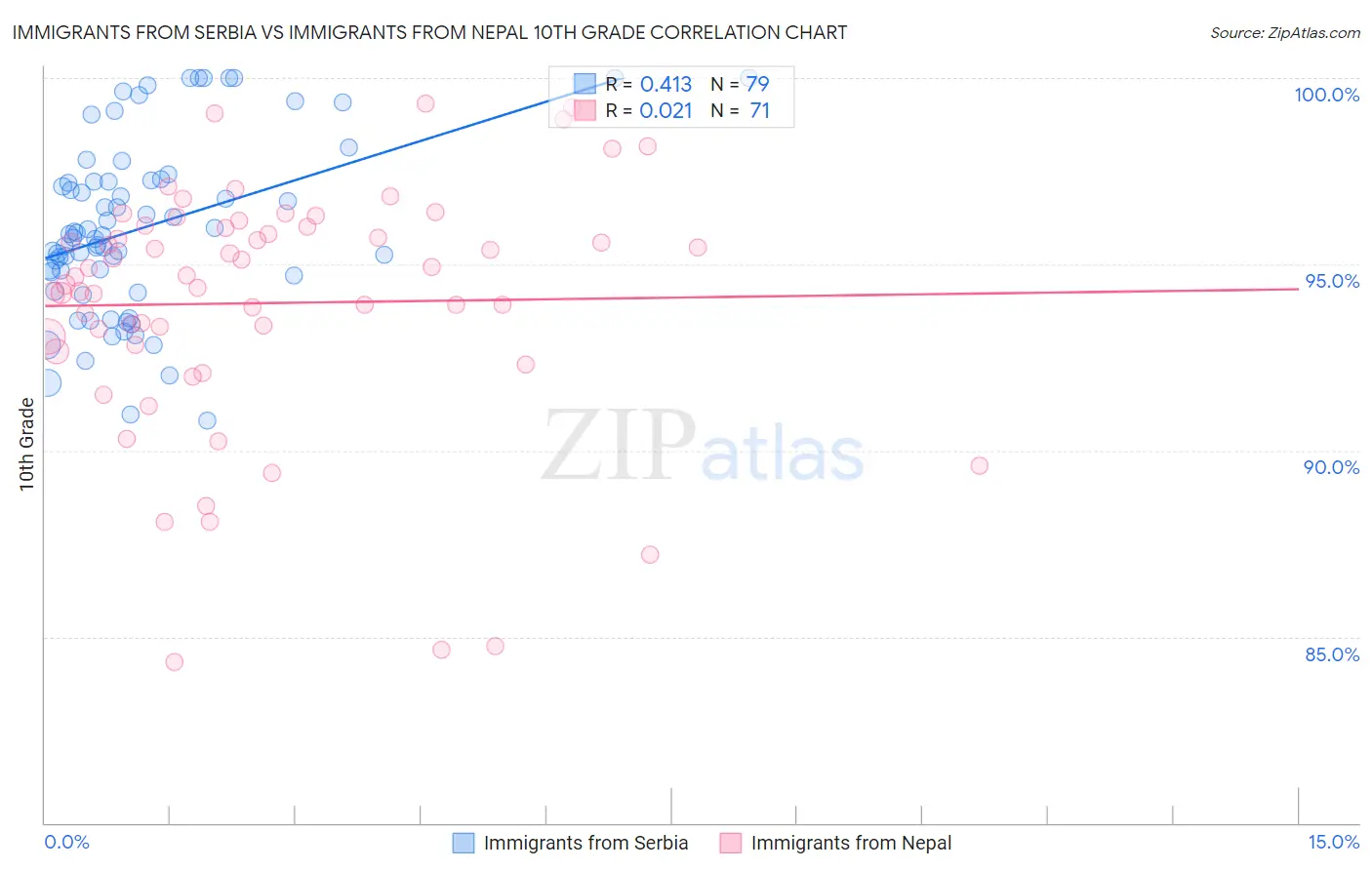 Immigrants from Serbia vs Immigrants from Nepal 10th Grade