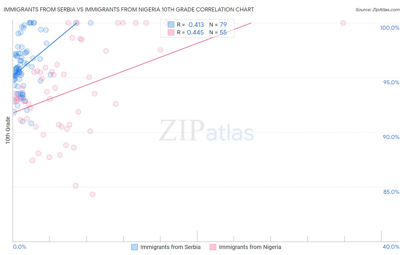Immigrants from Serbia vs Immigrants from Nigeria 10th Grade