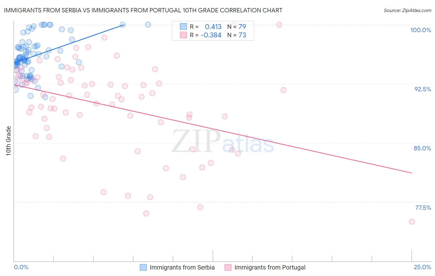 Immigrants from Serbia vs Immigrants from Portugal 10th Grade