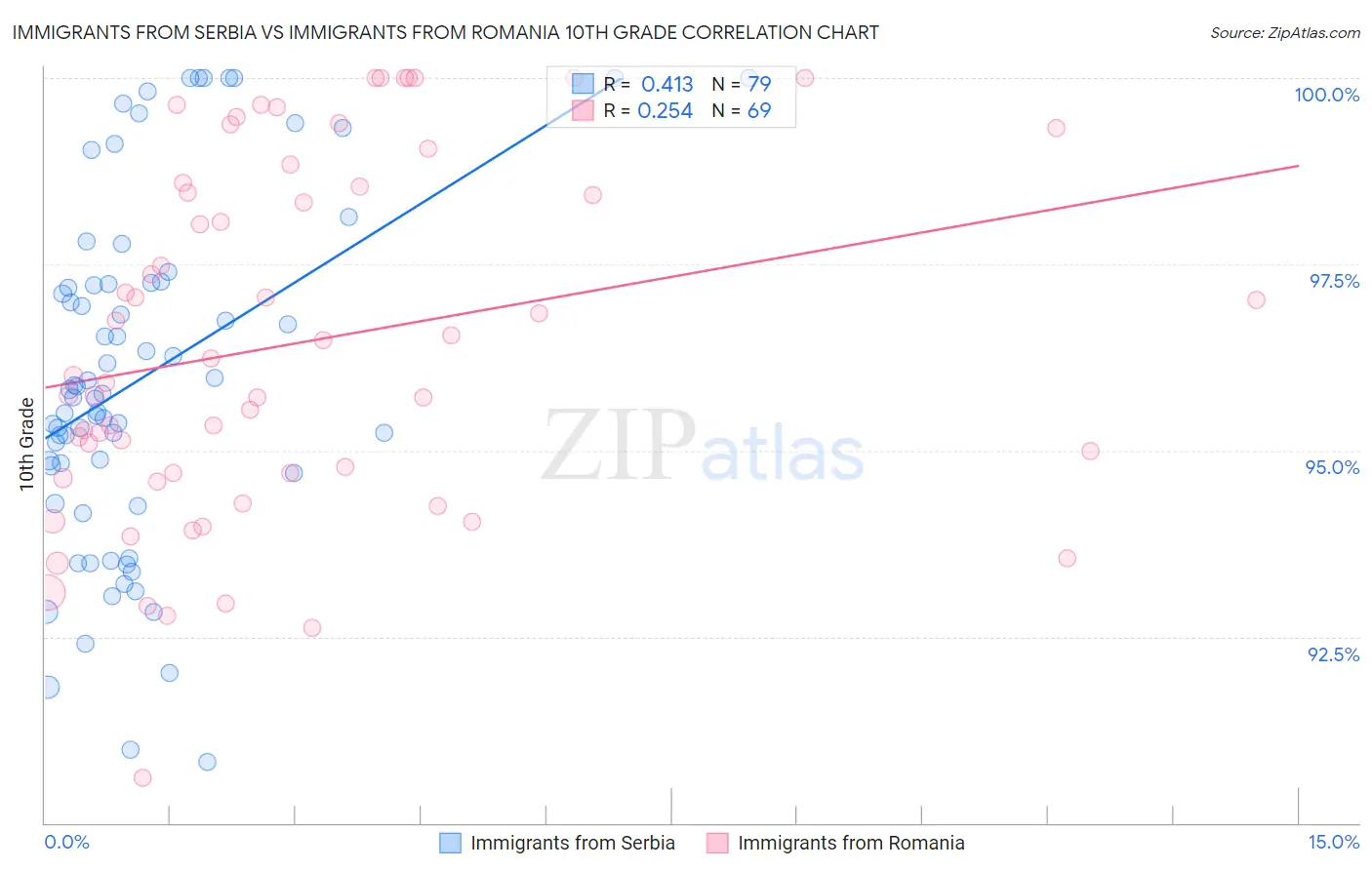 Immigrants from Serbia vs Immigrants from Romania 10th Grade