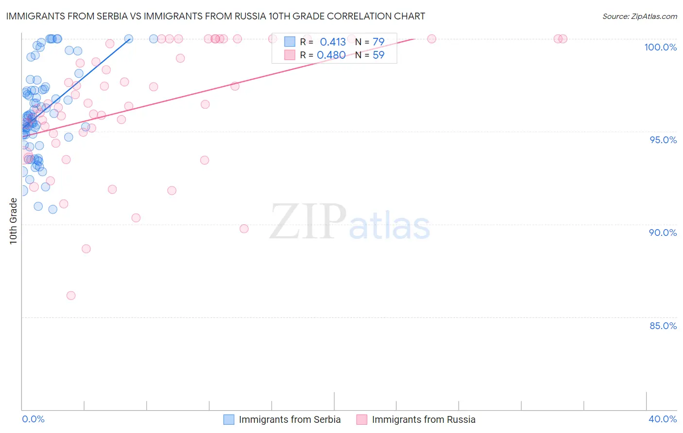 Immigrants from Serbia vs Immigrants from Russia 10th Grade