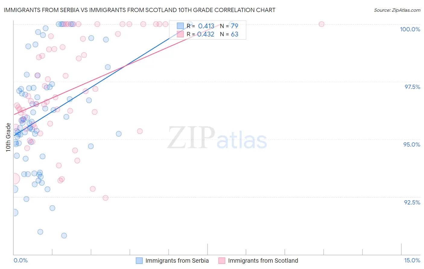 Immigrants from Serbia vs Immigrants from Scotland 10th Grade