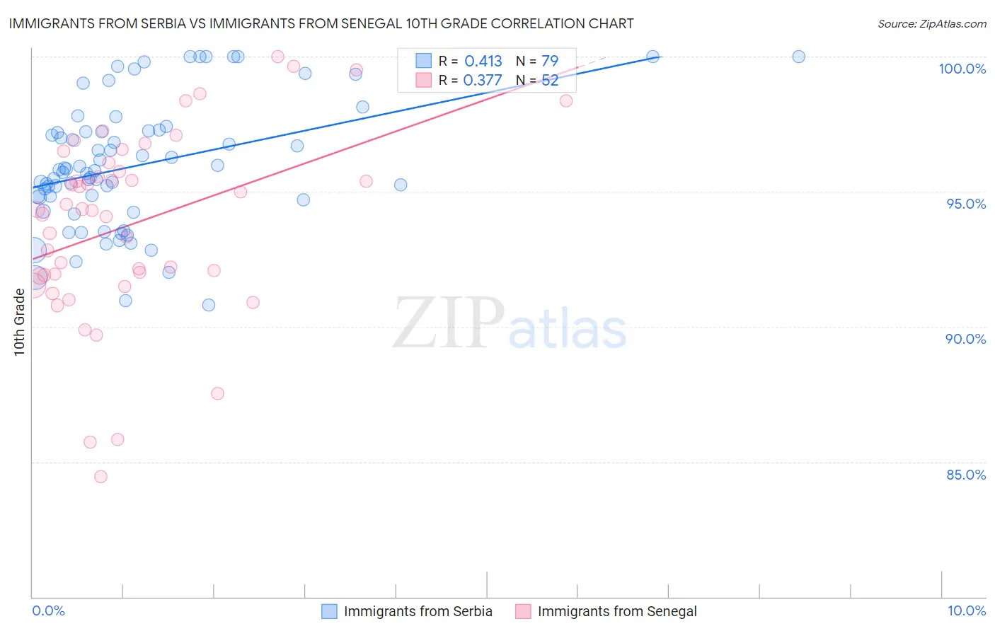 Immigrants from Serbia vs Immigrants from Senegal 10th Grade