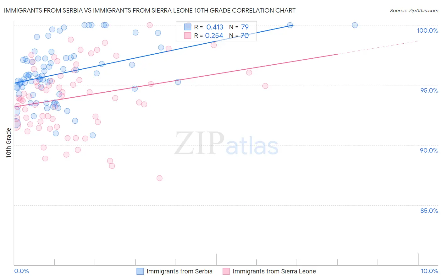Immigrants from Serbia vs Immigrants from Sierra Leone 10th Grade