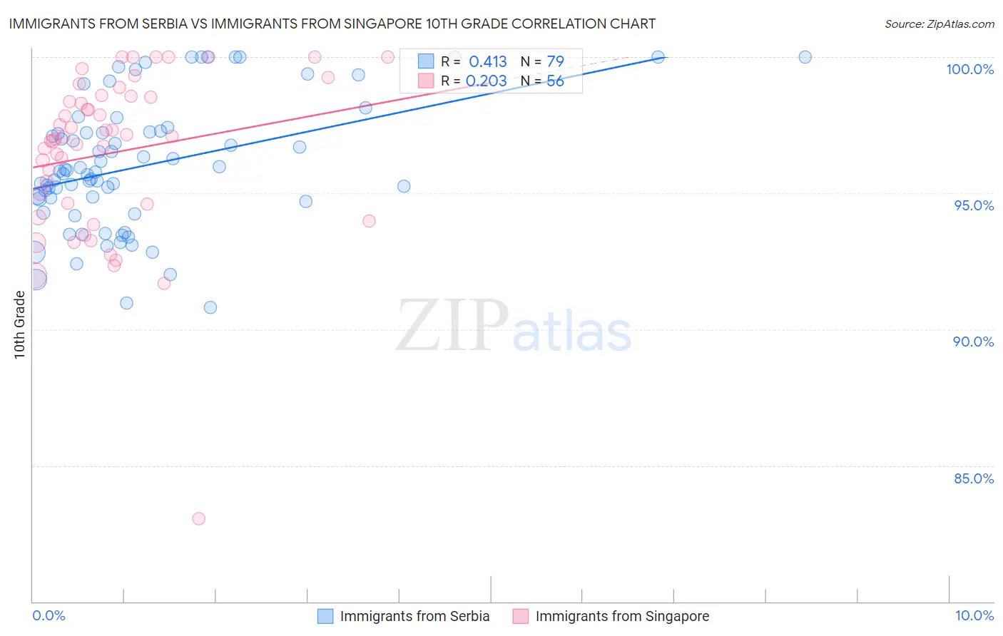 Immigrants from Serbia vs Immigrants from Singapore 10th Grade