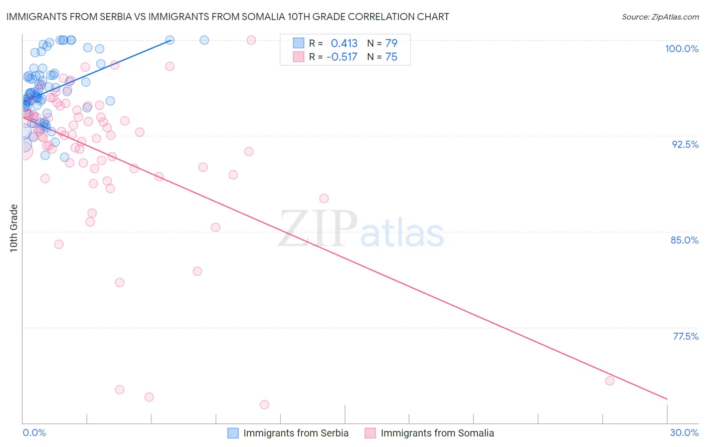 Immigrants from Serbia vs Immigrants from Somalia 10th Grade