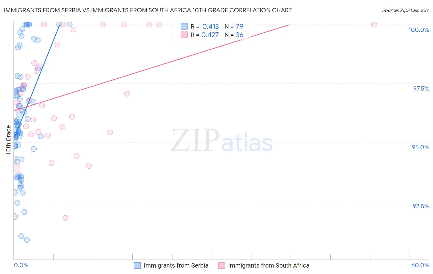 Immigrants from Serbia vs Immigrants from South Africa 10th Grade