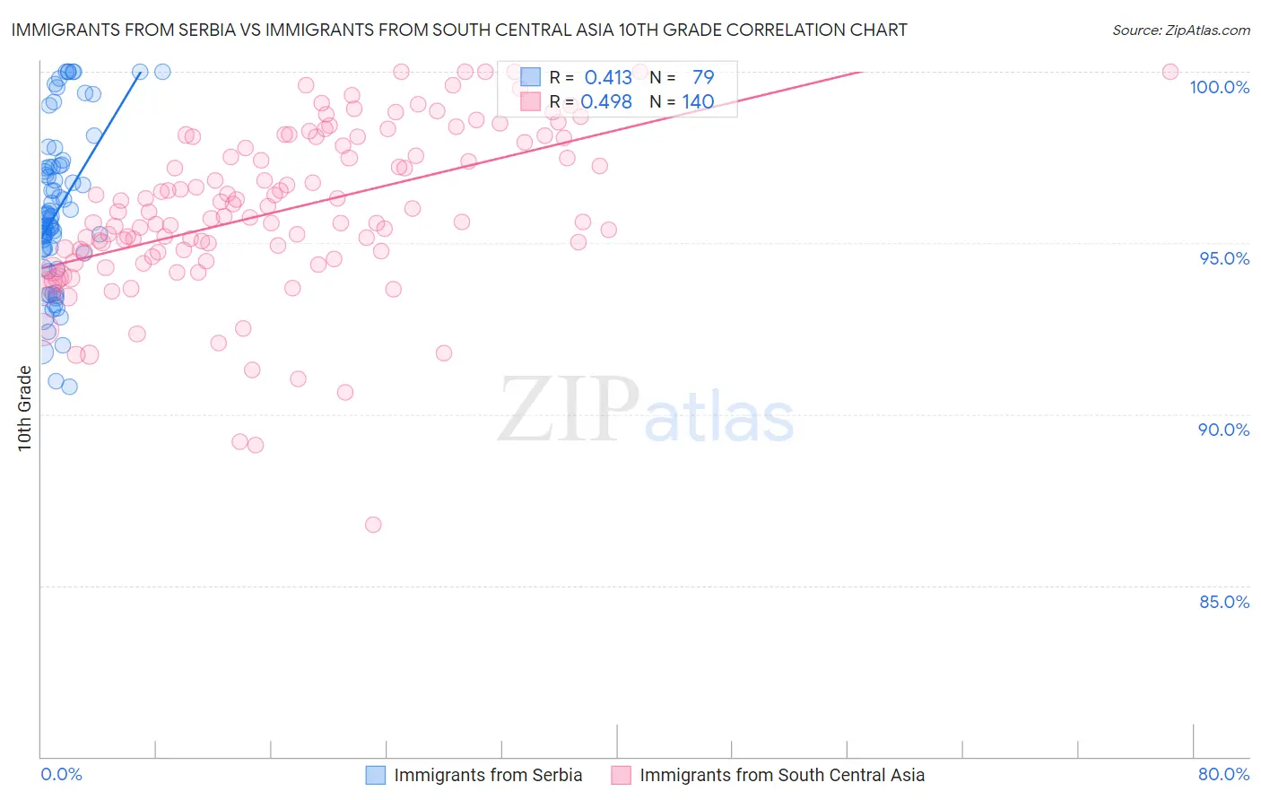 Immigrants from Serbia vs Immigrants from South Central Asia 10th Grade