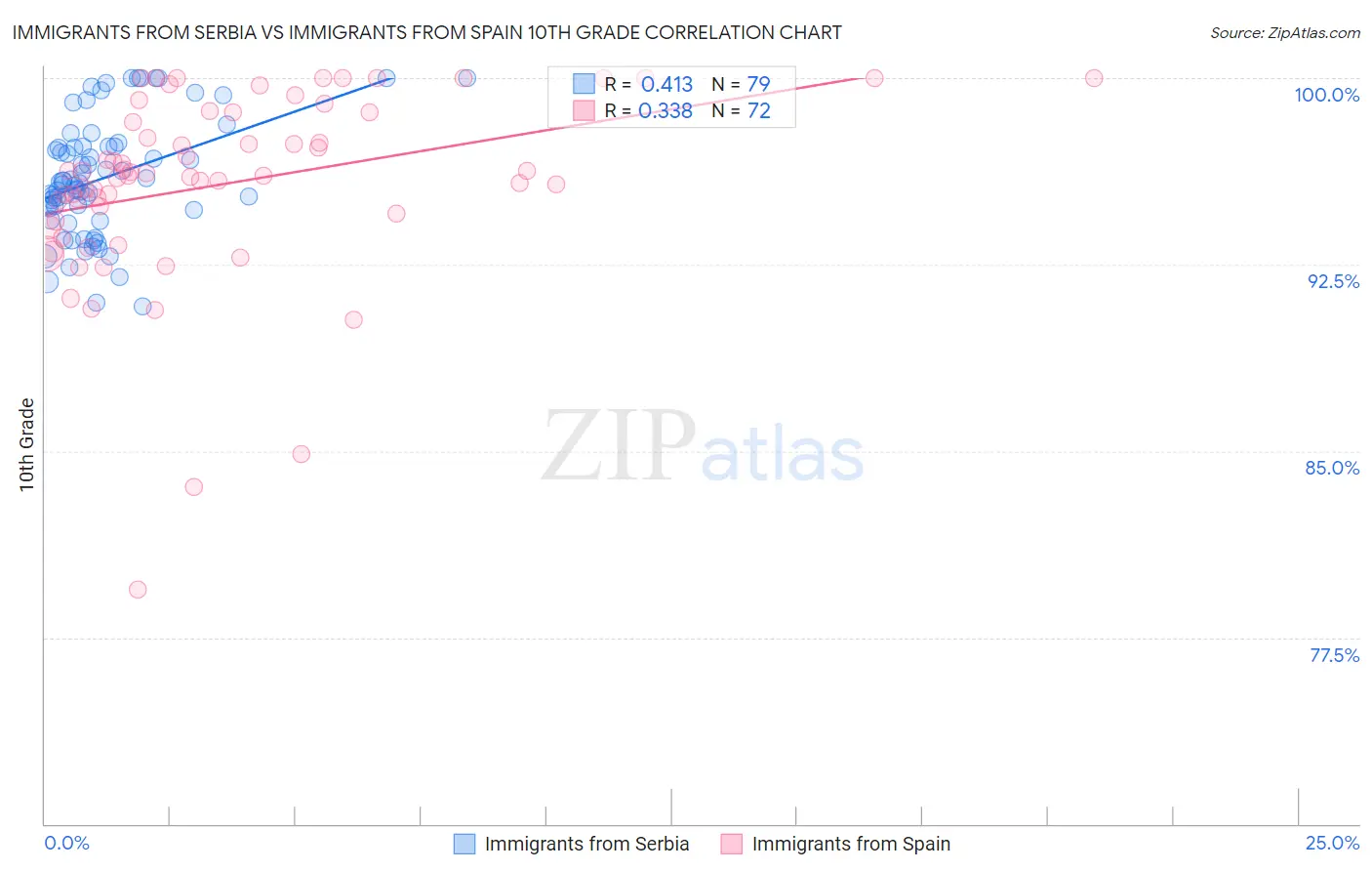 Immigrants from Serbia vs Immigrants from Spain 10th Grade