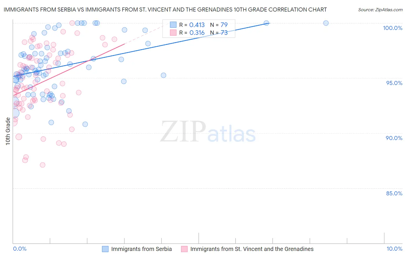 Immigrants from Serbia vs Immigrants from St. Vincent and the Grenadines 10th Grade