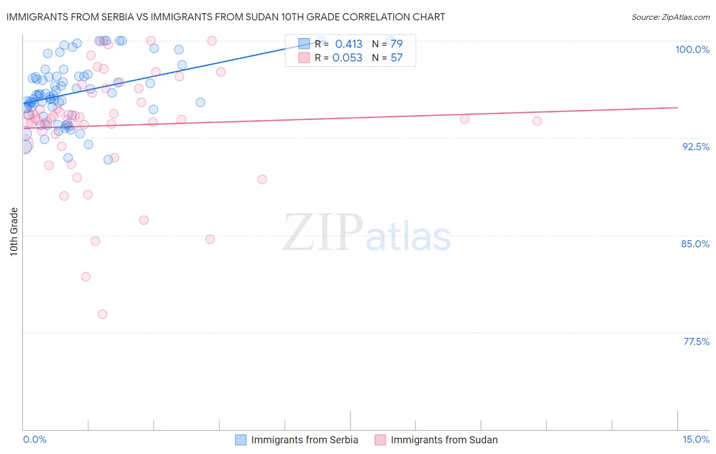 Immigrants from Serbia vs Immigrants from Sudan 10th Grade