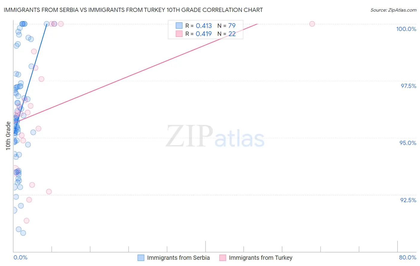 Immigrants from Serbia vs Immigrants from Turkey 10th Grade