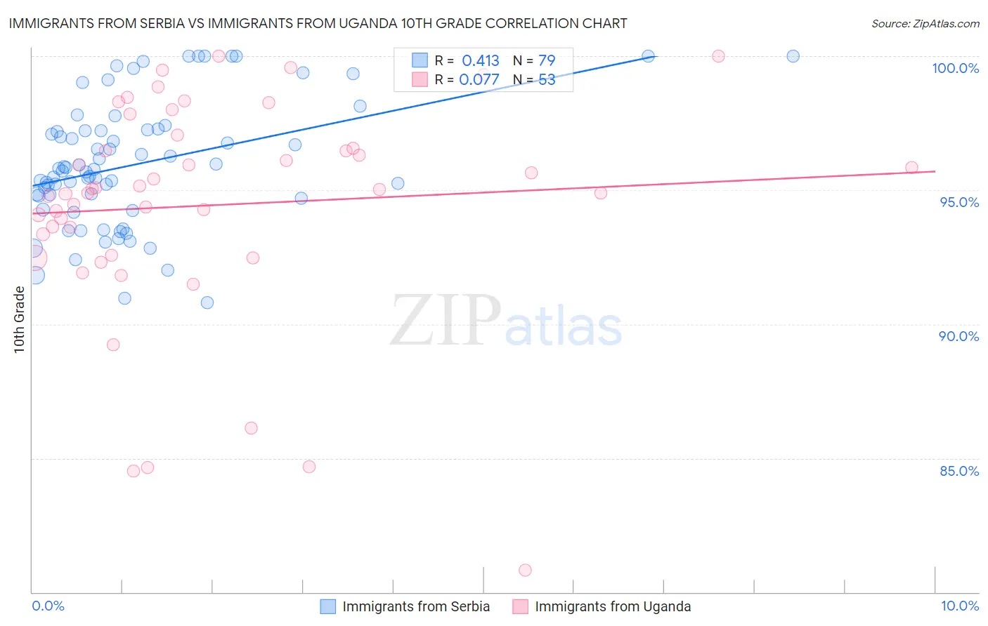 Immigrants from Serbia vs Immigrants from Uganda 10th Grade