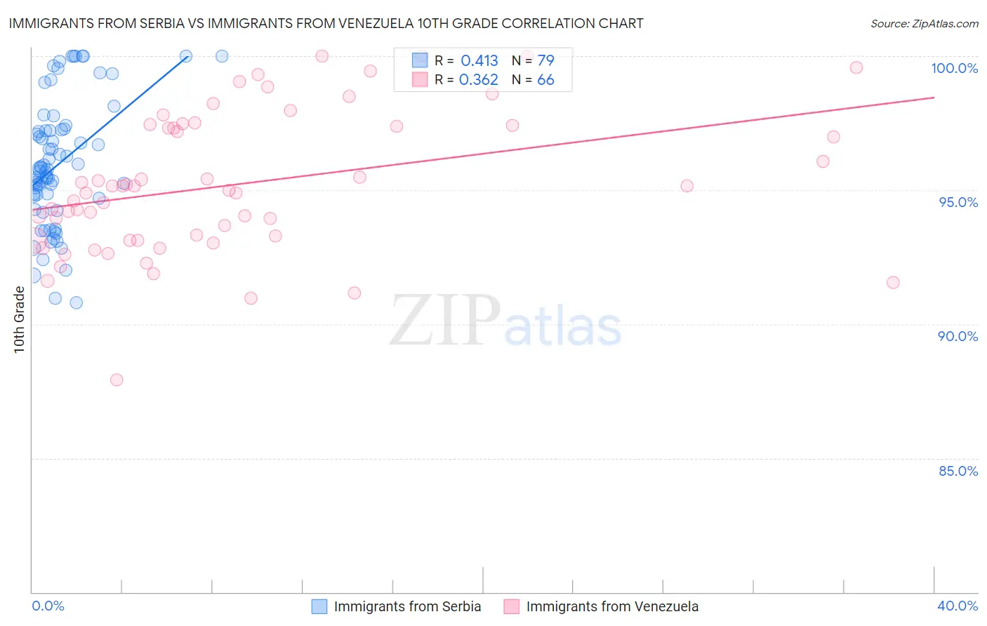 Immigrants from Serbia vs Immigrants from Venezuela 10th Grade